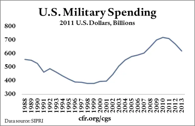 U.S. Military Budget